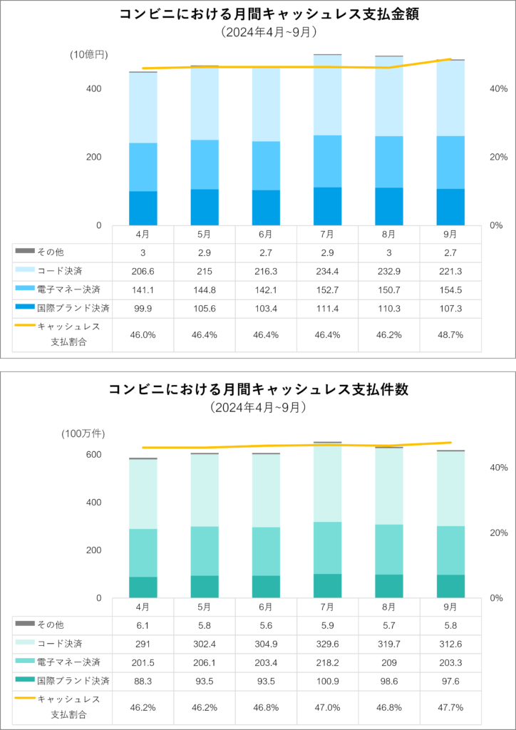 コンビニエンスストア決済動向調査 2024年10月31日公表